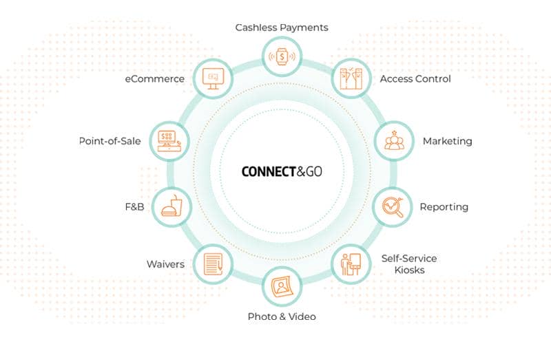 Infographic design on Connect&GO's Virtual Wallet features